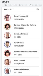Ja rezultati përfundimtar në Strugë për zgjedhjet presidenciale (tabela)